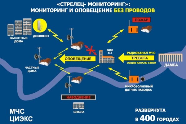 Mega сайт продаж